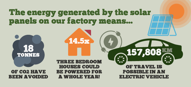 Solar Powered Factory Solar Powered Factory